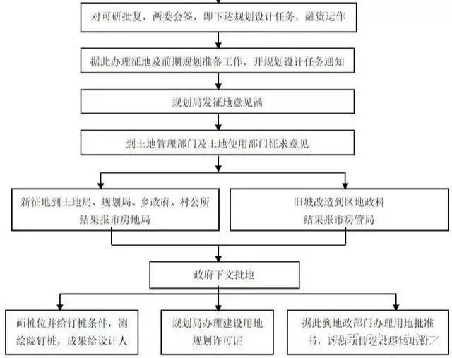 收藏！房地产开发全套流程（完整版）(图3)