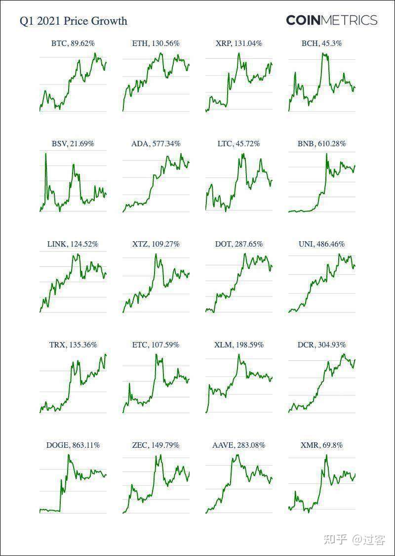 币壳交易所 21第一季度数字货币市场表现 知乎