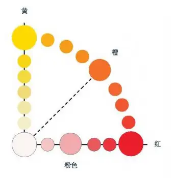 了解色彩之视觉感知六原色