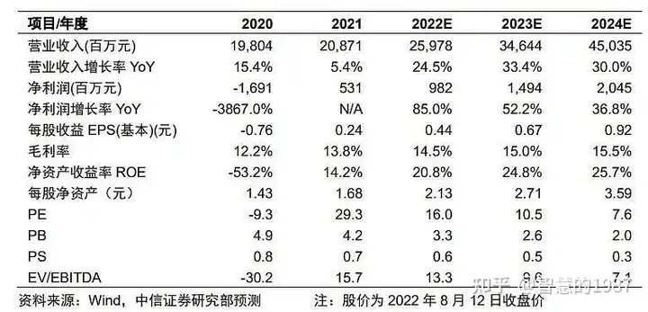 中信证券|远东股份(600869)2022年中报点评:业绩符合预期，电缆和电池业务表现亮眼