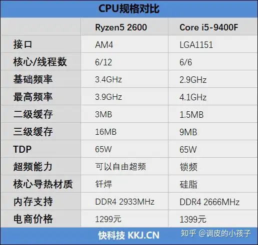 谁才是千元级真正的性价比神U！锐龙5 2600 vs i5-9400F对比评测（转