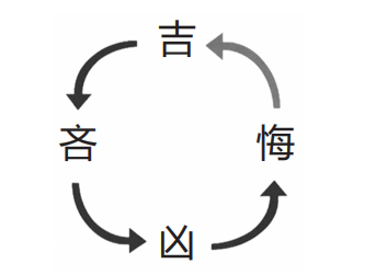 《易经》里面经常讲四个字:吉凶悔吝,人生的悲剧大多来源于这四个字