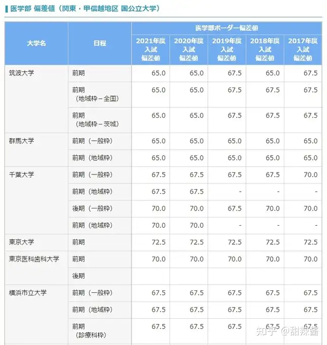 河合塾发布2021年日本大学医学类专业偏差值- 知乎