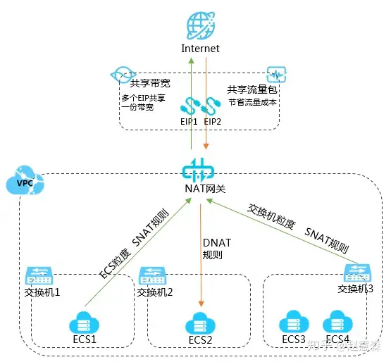 一文告诉你什么是NAT网关