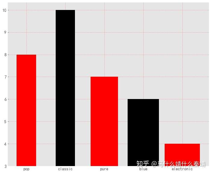 Matplotlib入门 6 Plt Bar 绘制柱状图 知乎