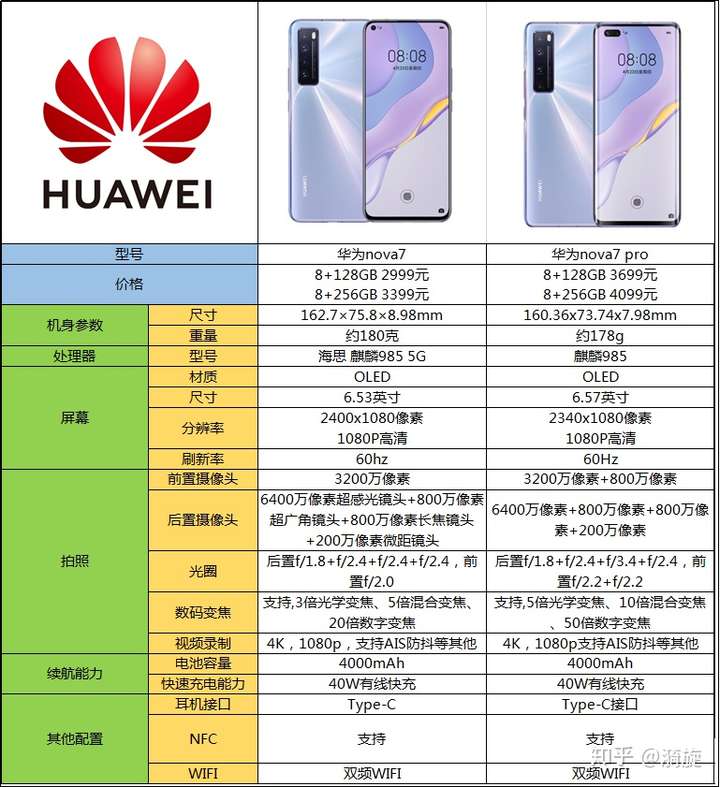 华为nova7和nova7pro怎么选