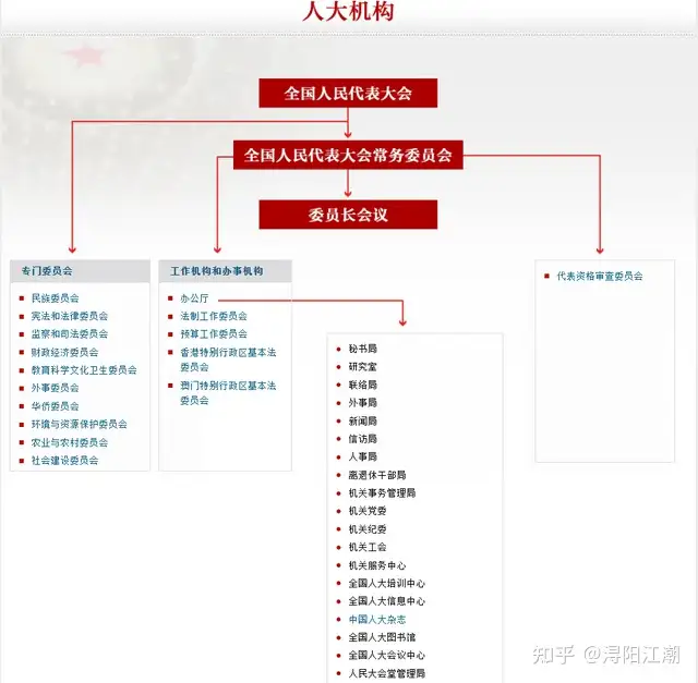 一文看懂全国人大机构设置