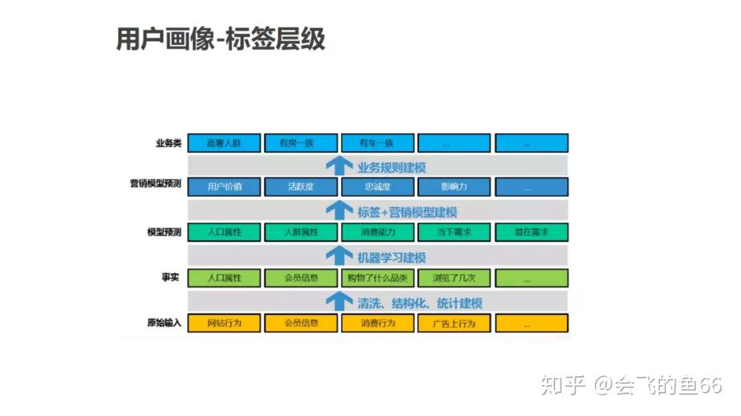 用户画像技术及方法论 知乎