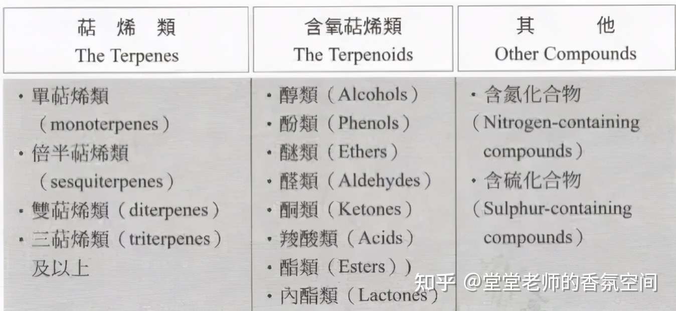精油化学 单萜烯类精油 杀菌 止痛 强化精神 消弥焦虑 知乎