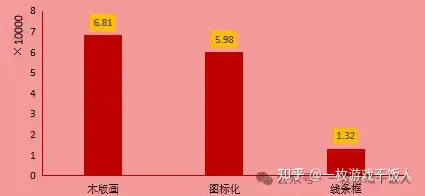 【市场研究】TapTap预约量规律研究