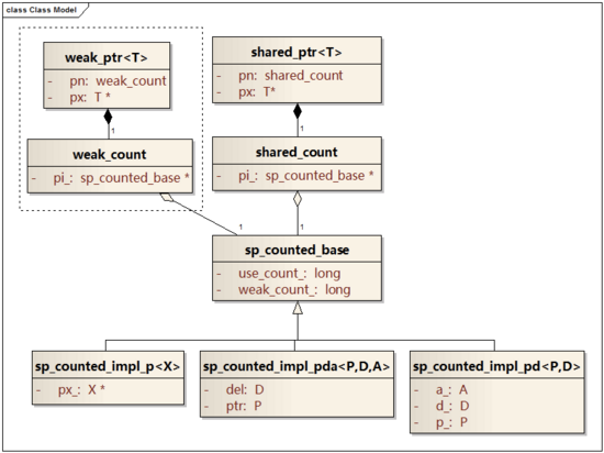 窥见C++11智能指针_C语言