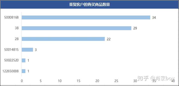 淘寶嬰兒產品銷量分析之數據可視化