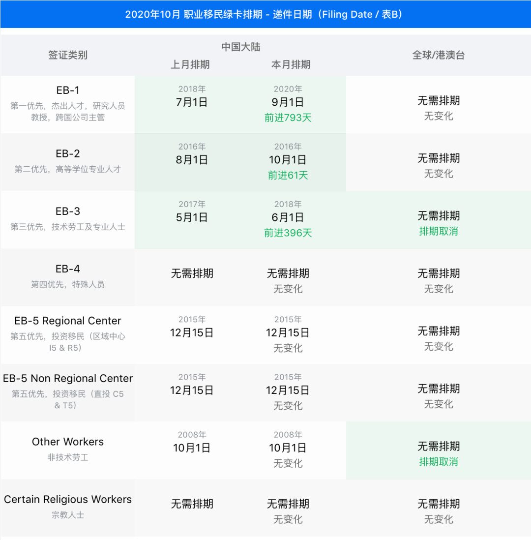 年10月美国移民排期 知乎