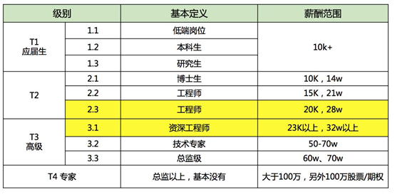 零基础大学生学软件开发好还是学习软件测试好_www.itpxw.cn