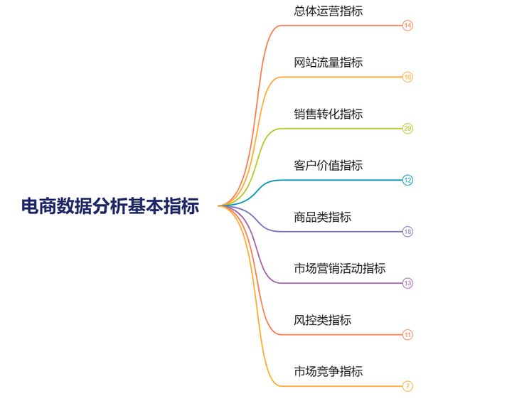 电商数据有哪些,电商数据收集与分析,电商数据分析的常用方法