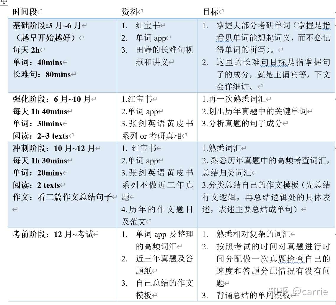 考研英语复习规划 高效复习方法 知乎