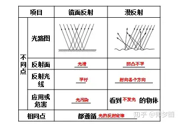 北师大2011课标版(闫金铎主编)初中物理八年级上册二、光的反射公开课优质课课件教案视频