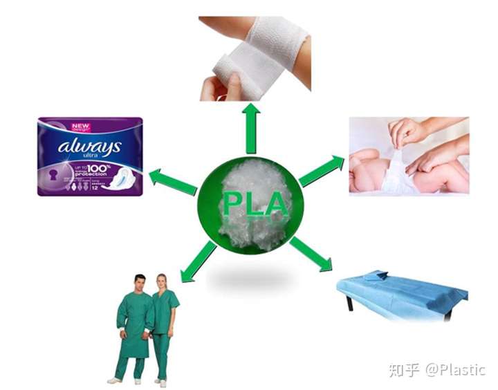 聚乳酸纤维的市场应用