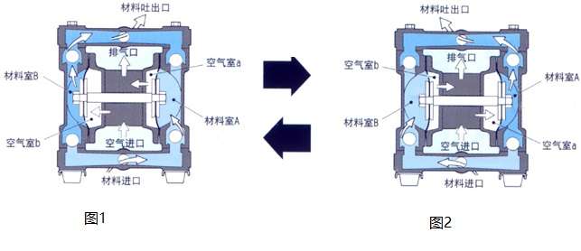 气动隔膜泵工作原理及工作原理图解