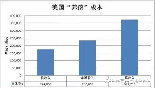 中美养娃pk 居然是中国更贵 知乎