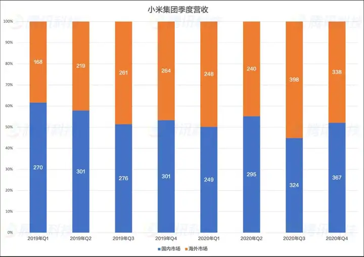 华为欧洲跌倒，小米没吃饱  第4张