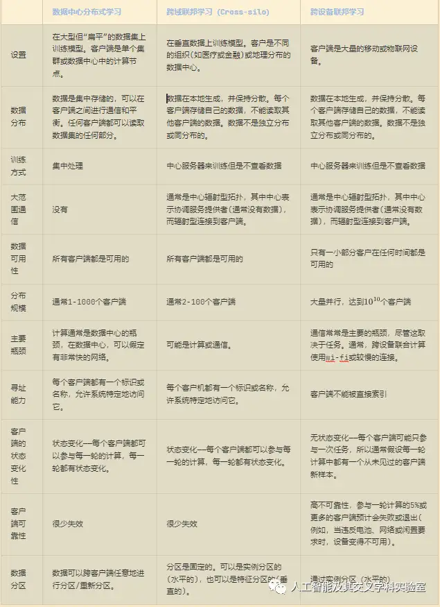 联邦学习介绍