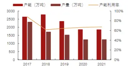 磷化工行业市场分析