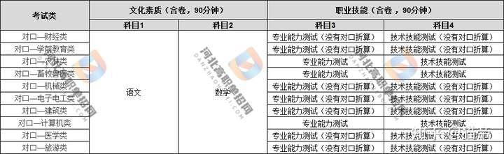 河北省高职单招好考吗？