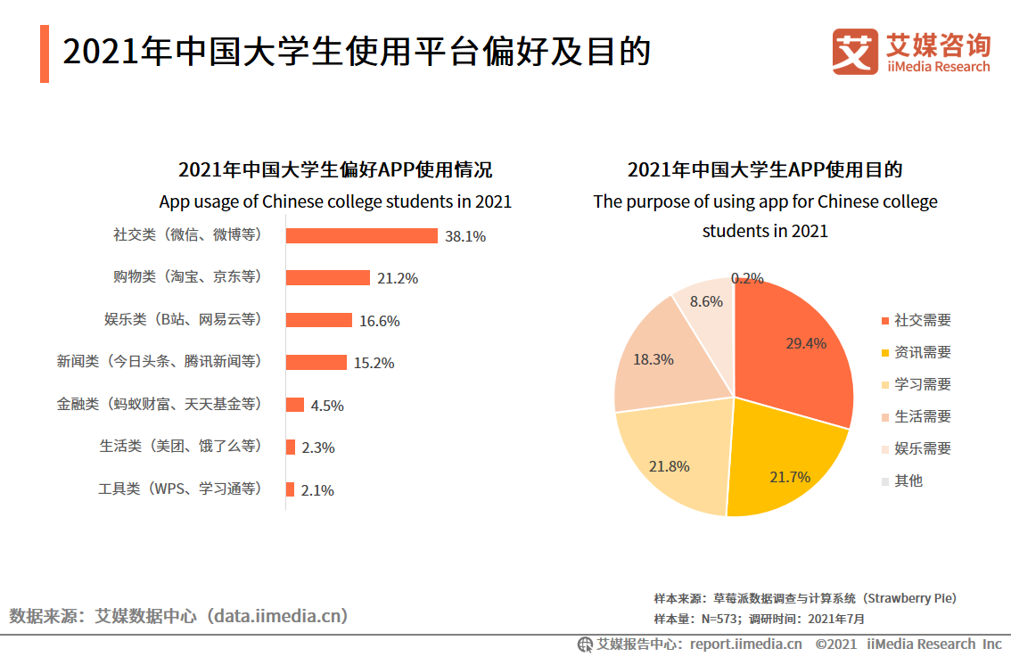 21年中国大学生消费背景及触媒习惯分析 知乎