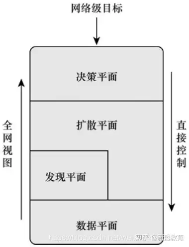 SDN概述及架构