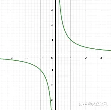 67y=1x78xy611=0图像如图,我们说这是一条双曲线,渐近线是坐标