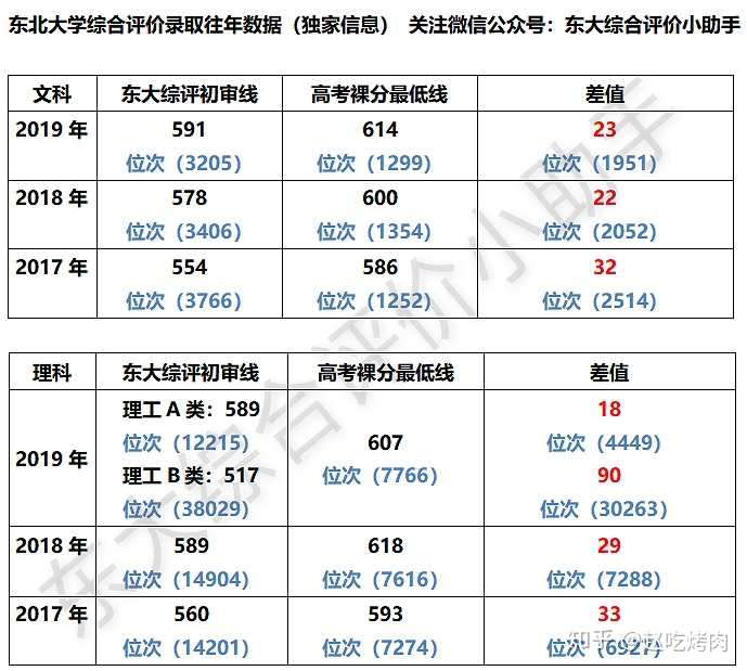 如何才能被东北大学综合评价录取 知乎