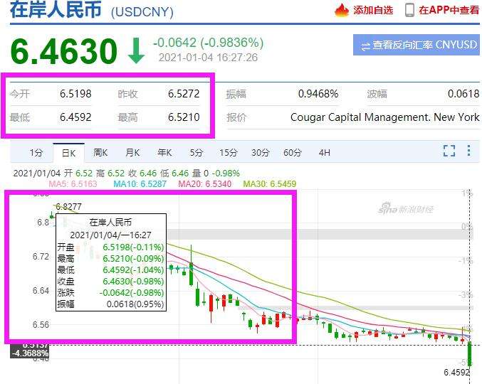 人民币重回6 40时代 狂涨7000点 有企业损失近3000万 知乎