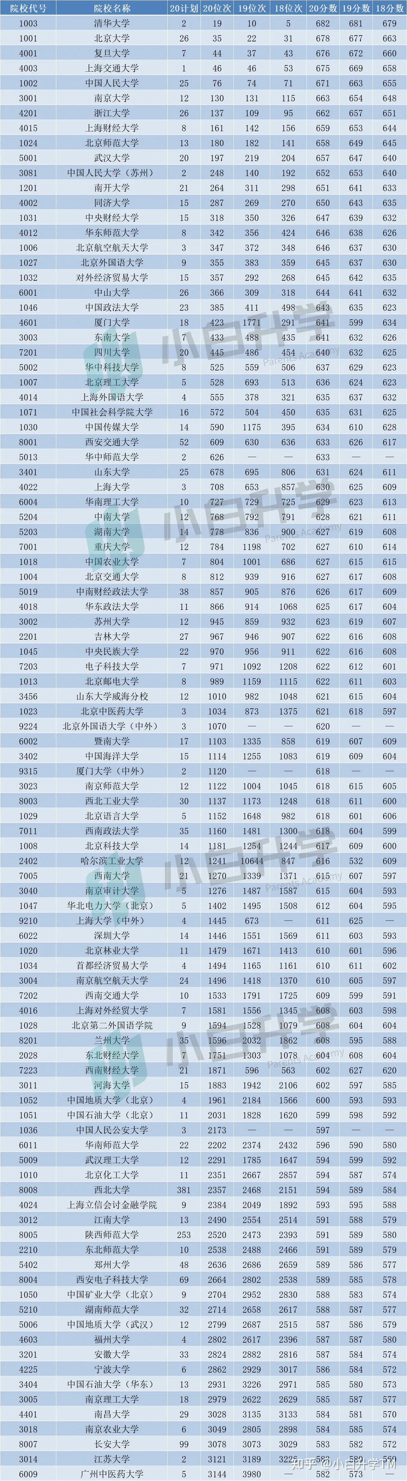 必备数据」2018~2020陕西一本文史类录分数及位次- 知乎