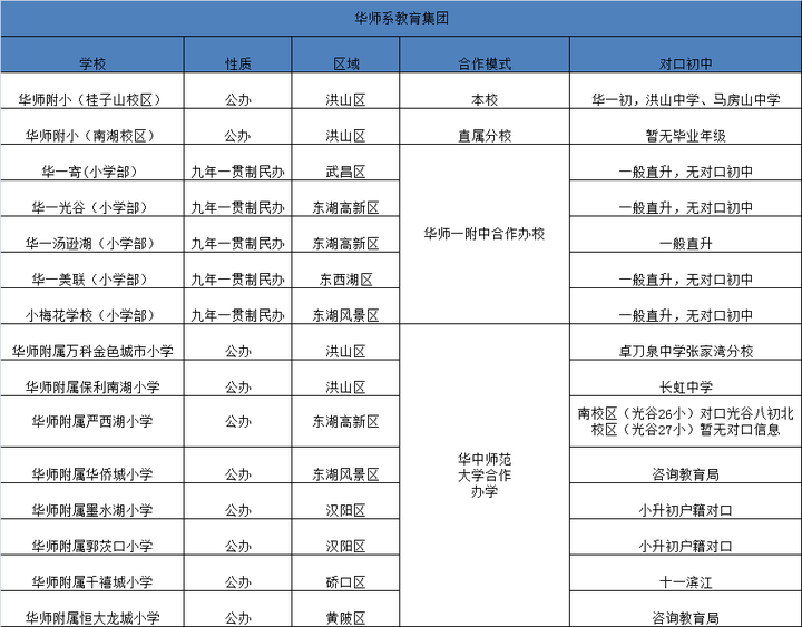 武漢洪山區(qū)公辦小學(xué)有哪些比較好的，武漢洪山區(qū)小學(xué)排名一覽表(圖2)