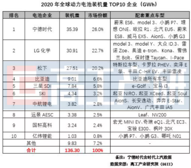 动力电池多国大战，中国是怎么超越日本成为No.1的？-锋巢网