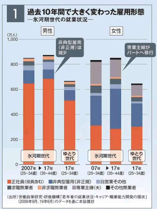 我们是就职冰河期世代 1 知乎