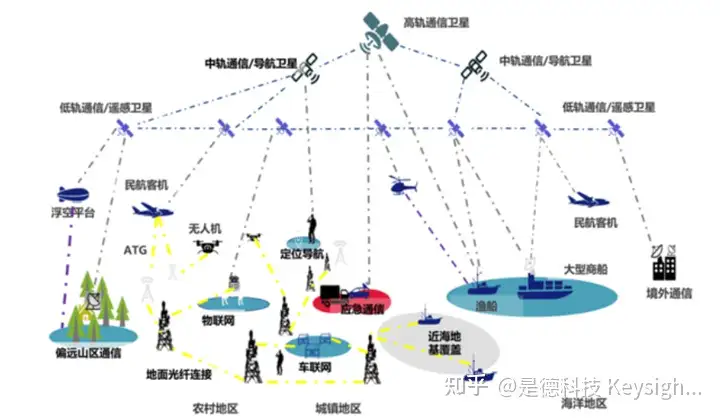 低轨卫星通信测试- 知乎