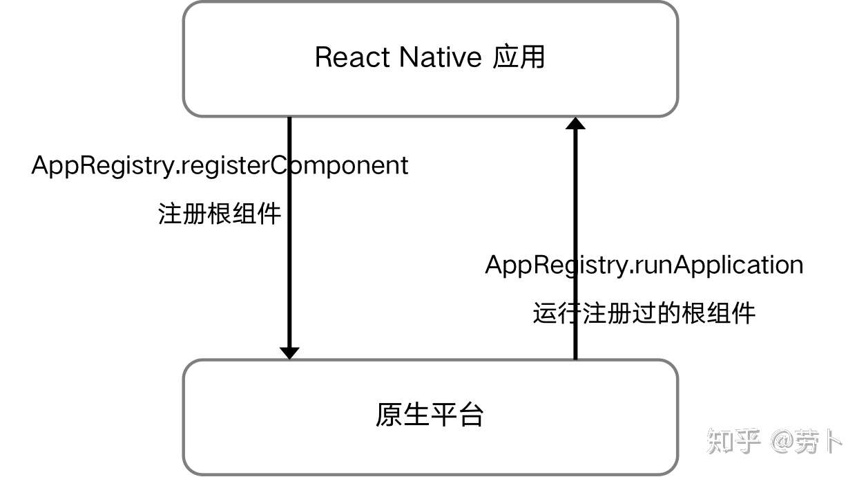 React Native 混合开发与实现 知乎
