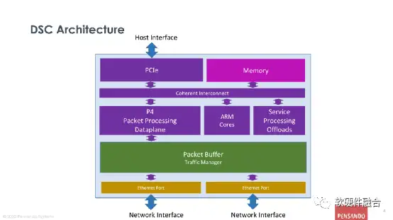 pensandodsc網卡側的數據面可編程架構