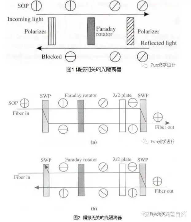 浅谈光学隔离器——一种有去无回的艺术- 知乎