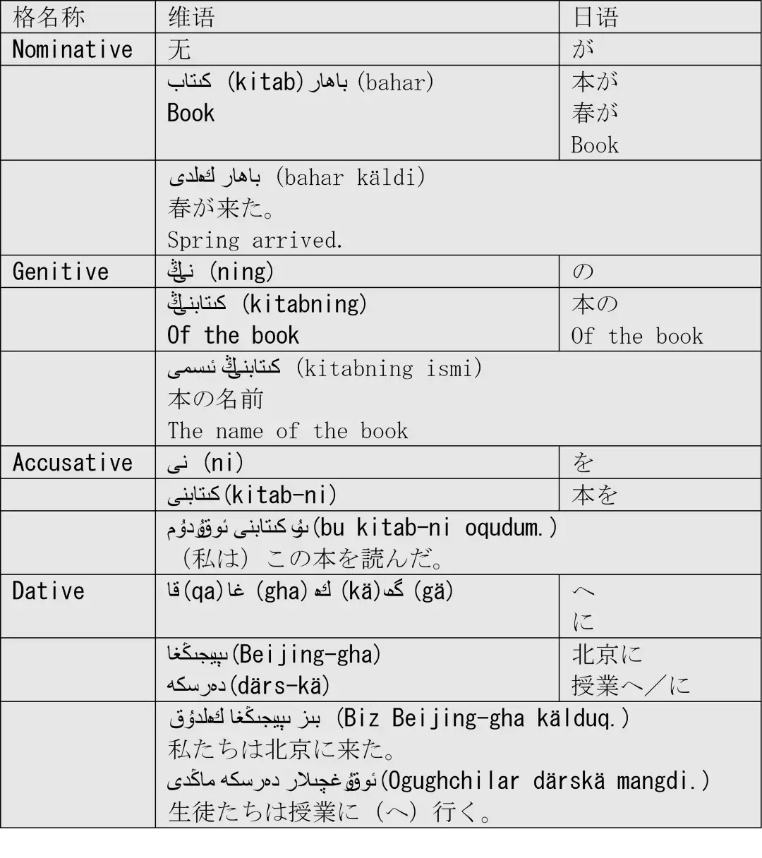 脑洞 日语同维语的基本格助词簡単对比 知乎