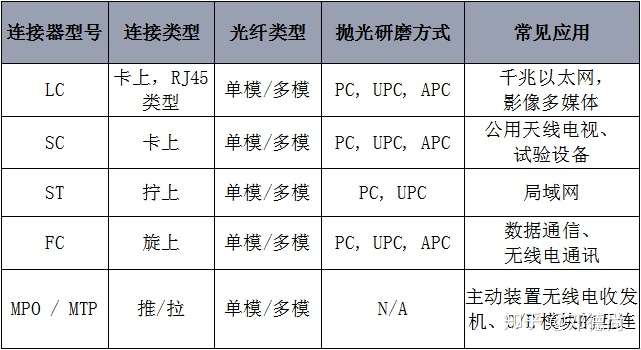 光纤跳线类型