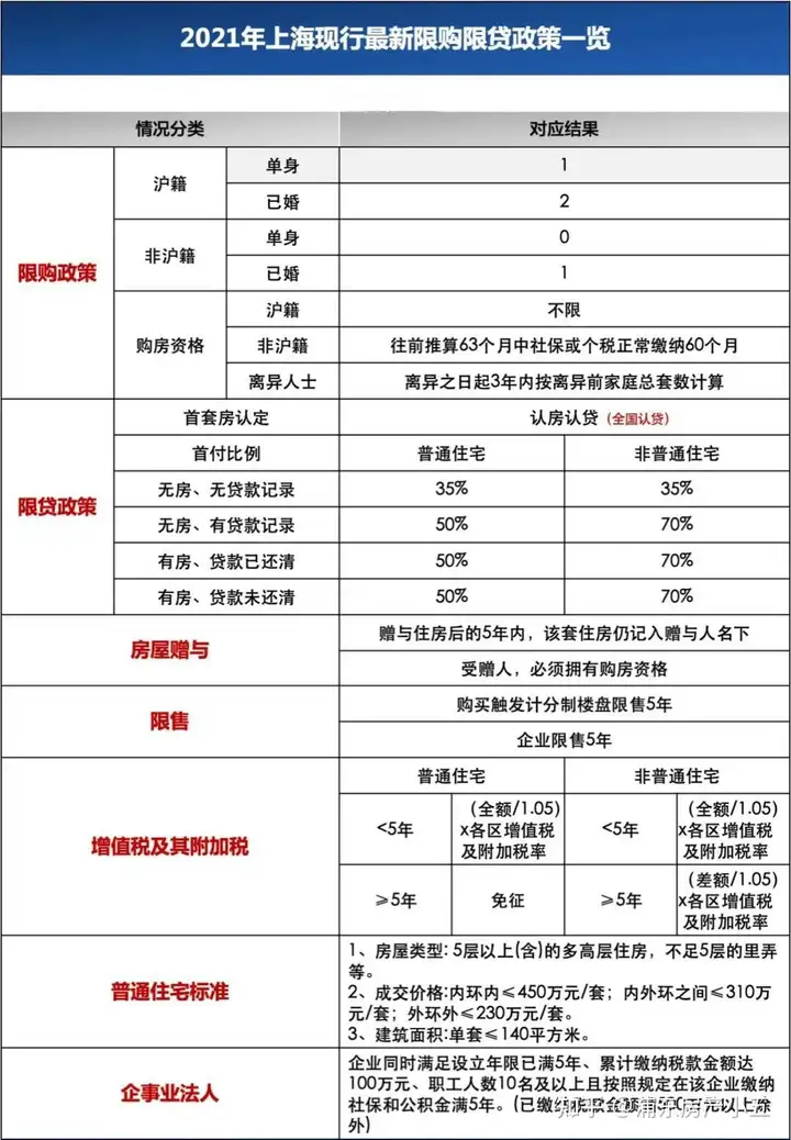 上海购房限制2021（2021年9月最新|上海购房政策：限购限贷+二手房/新房积分/交易流程+赠与/继承政策等事项汇总！）
