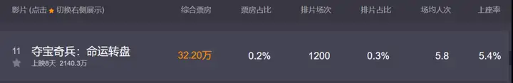 《夺宝奇兵5》在排片不超过5%的市场下,这个年迈IP黯然落幕!