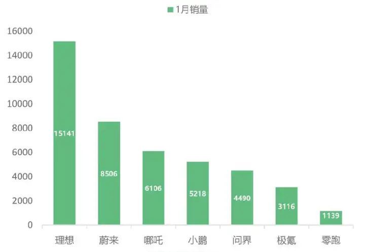 特斯拉降价，蔚来小鹏被逼上生死边缘，零跑骤降超80%！