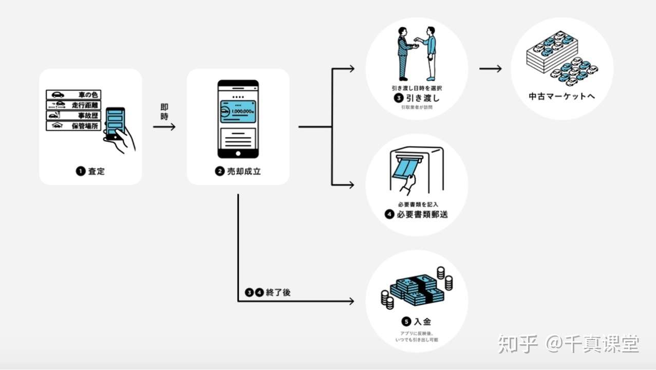 宅男天堂 日本dmm公司进军二手车领域背景解析 知乎