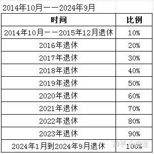 2024年養老保險並軌政策