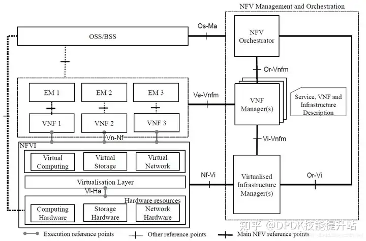 数据中心网络架构的问题与演进 — NFV丨数据中心构建