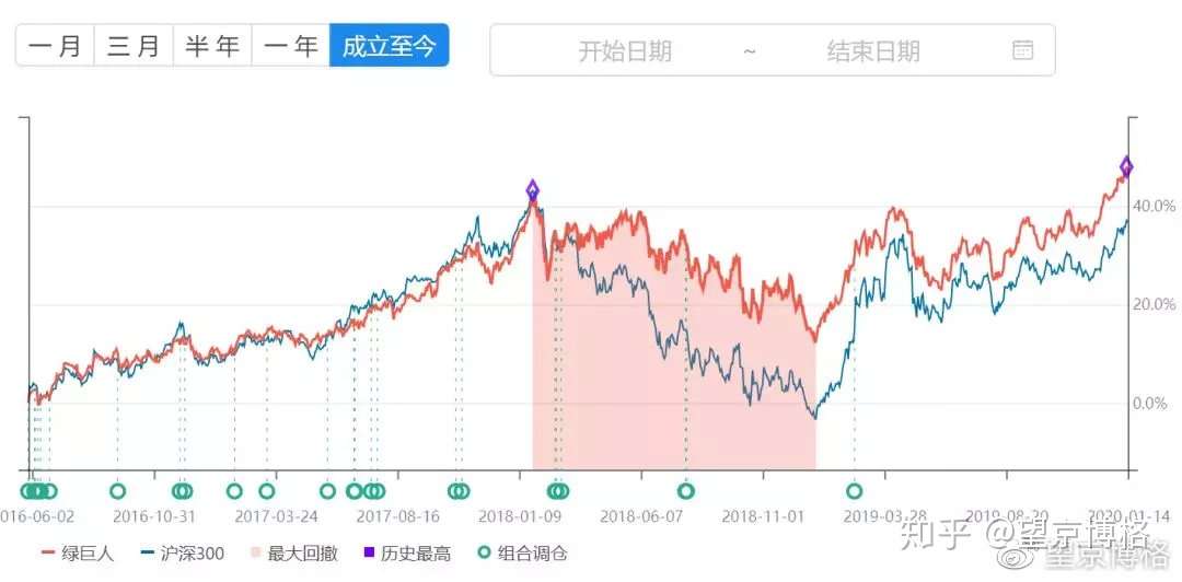 秘诀 如何更高效的定投绿巨人 知乎